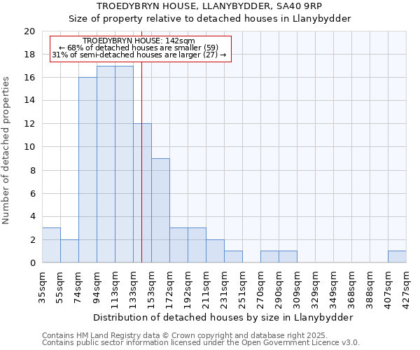 TROEDYBRYN HOUSE, LLANYBYDDER, SA40 9RP: Size of property relative to detached houses in Llanybydder