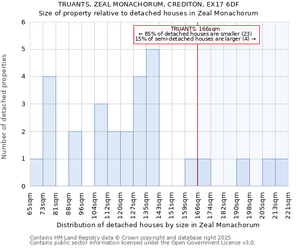 TRUANTS, ZEAL MONACHORUM, CREDITON, EX17 6DF: Size of property relative to detached houses in Zeal Monachorum