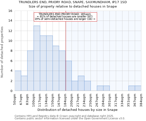 TRUNDLERS END, PRIORY ROAD, SNAPE, SAXMUNDHAM, IP17 1SD: Size of property relative to detached houses in Snape