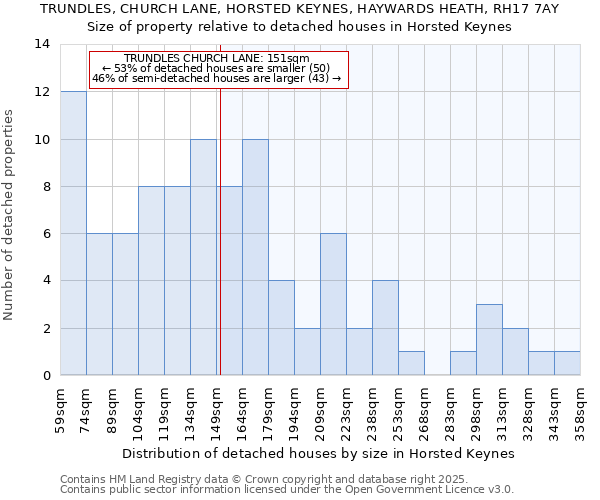 TRUNDLES, CHURCH LANE, HORSTED KEYNES, HAYWARDS HEATH, RH17 7AY: Size of property relative to detached houses in Horsted Keynes