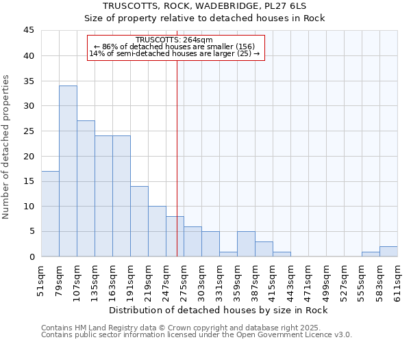 TRUSCOTTS, ROCK, WADEBRIDGE, PL27 6LS: Size of property relative to detached houses in Rock