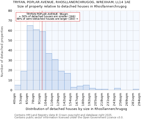 TRYFAN, POPLAR AVENUE, RHOSLLANERCHRUGOG, WREXHAM, LL14 1AE: Size of property relative to detached houses in Rhosllannerchrugog