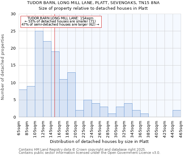 TUDOR BARN, LONG MILL LANE, PLATT, SEVENOAKS, TN15 8NA: Size of property relative to detached houses in Platt