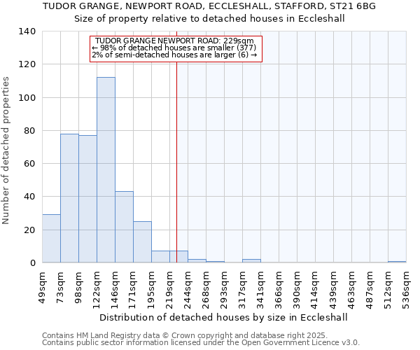 TUDOR GRANGE, NEWPORT ROAD, ECCLESHALL, STAFFORD, ST21 6BG: Size of property relative to detached houses in Eccleshall