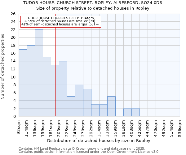 TUDOR HOUSE, CHURCH STREET, ROPLEY, ALRESFORD, SO24 0DS: Size of property relative to detached houses in Ropley