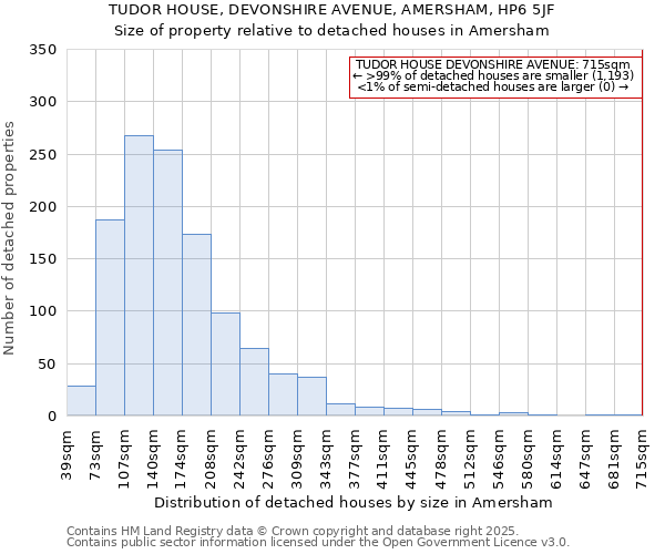 TUDOR HOUSE, DEVONSHIRE AVENUE, AMERSHAM, HP6 5JF: Size of property relative to detached houses in Amersham