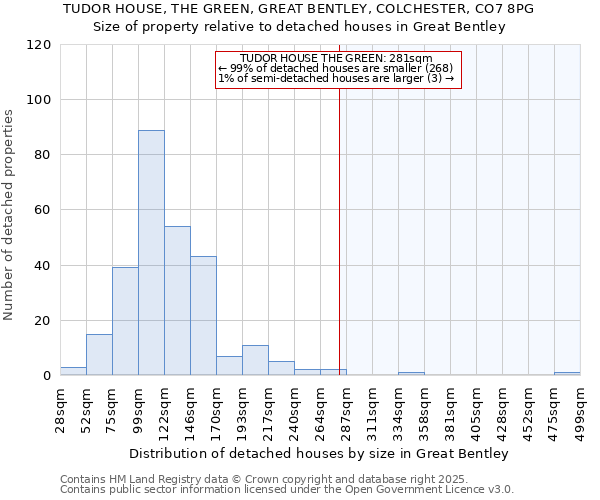 TUDOR HOUSE, THE GREEN, GREAT BENTLEY, COLCHESTER, CO7 8PG: Size of property relative to detached houses in Great Bentley