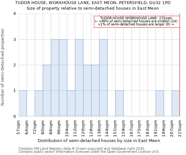 TUDOR HOUSE, WORKHOUSE LANE, EAST MEON, PETERSFIELD, GU32 1PD: Size of property relative to detached houses in East Meon