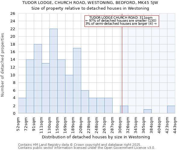 TUDOR LODGE, CHURCH ROAD, WESTONING, BEDFORD, MK45 5JW: Size of property relative to detached houses in Westoning