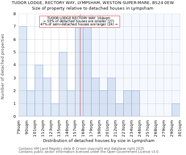 TUDOR LODGE, RECTORY WAY, LYMPSHAM, WESTON-SUPER-MARE, BS24 0EW: Size of property relative to detached houses in Lympsham