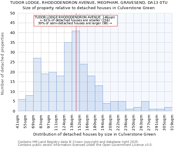 TUDOR LODGE, RHODODENDRON AVENUE, MEOPHAM, GRAVESEND, DA13 0TU: Size of property relative to detached houses in Culverstone Green