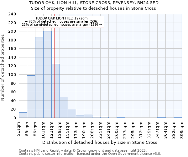 TUDOR OAK, LION HILL, STONE CROSS, PEVENSEY, BN24 5ED: Size of property relative to detached houses in Stone Cross