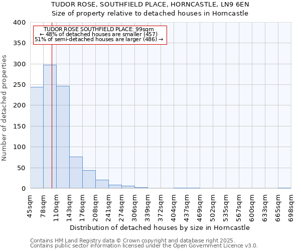 TUDOR ROSE, SOUTHFIELD PLACE, HORNCASTLE, LN9 6EN: Size of property relative to detached houses in Horncastle