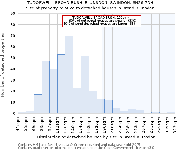 TUDORWELL, BROAD BUSH, BLUNSDON, SWINDON, SN26 7DH: Size of property relative to detached houses in Broad Blunsdon