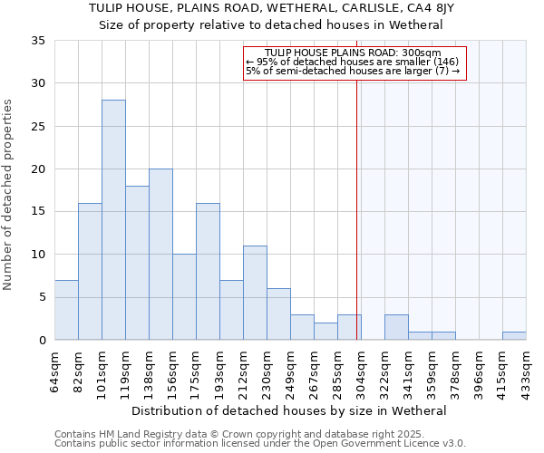 TULIP HOUSE, PLAINS ROAD, WETHERAL, CARLISLE, CA4 8JY: Size of property relative to detached houses in Wetheral