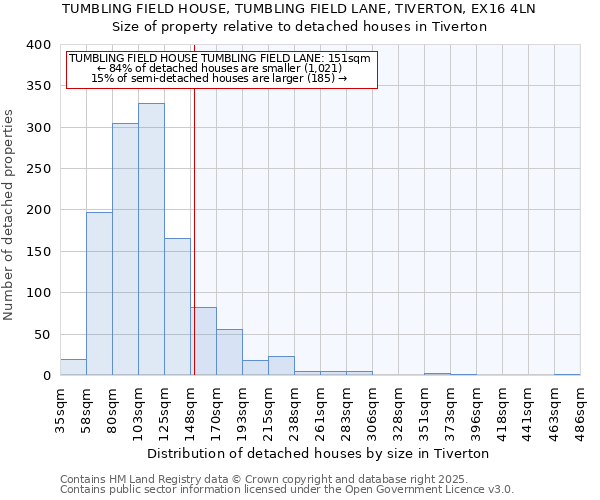 TUMBLING FIELD HOUSE, TUMBLING FIELD LANE, TIVERTON, EX16 4LN: Size of property relative to detached houses in Tiverton