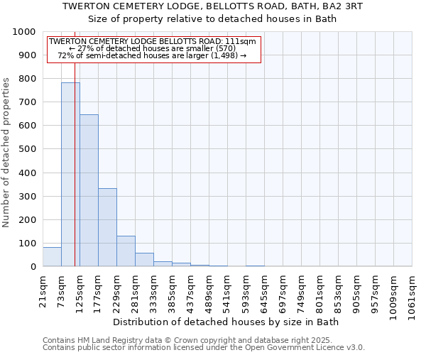 TWERTON CEMETERY LODGE, BELLOTTS ROAD, BATH, BA2 3RT: Size of property relative to detached houses in Bath