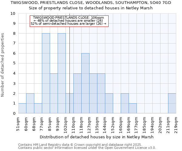 TWIGSWOOD, PRIESTLANDS CLOSE, WOODLANDS, SOUTHAMPTON, SO40 7GD: Size of property relative to detached houses in Netley Marsh