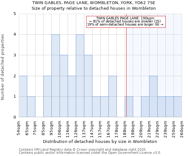 TWIN GABLES, PAGE LANE, WOMBLETON, YORK, YO62 7SE: Size of property relative to detached houses in Wombleton