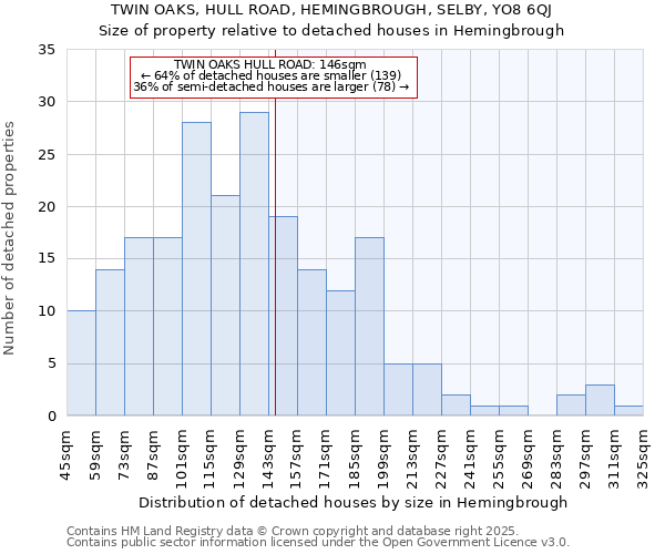 TWIN OAKS, HULL ROAD, HEMINGBROUGH, SELBY, YO8 6QJ: Size of property relative to detached houses in Hemingbrough