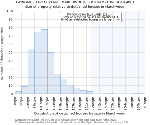 TWINOAKS, TAVELLS LANE, MARCHWOOD, SOUTHAMPTON, SO40 4WH: Size of property relative to detached houses in Marchwood