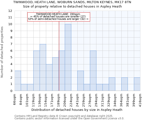 TWINWOOD, HEATH LANE, WOBURN SANDS, MILTON KEYNES, MK17 8TN: Size of property relative to detached houses in Aspley Heath