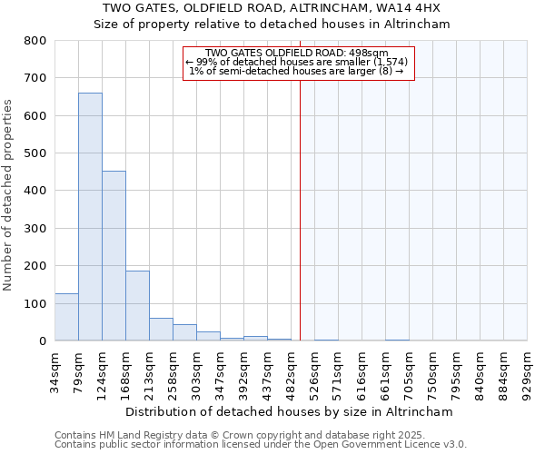 TWO GATES, OLDFIELD ROAD, ALTRINCHAM, WA14 4HX: Size of property relative to detached houses in Altrincham