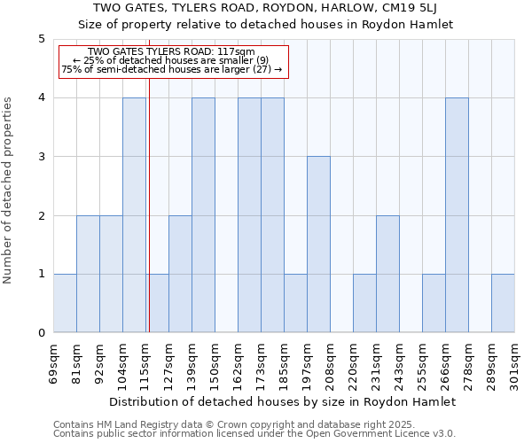 TWO GATES, TYLERS ROAD, ROYDON, HARLOW, CM19 5LJ: Size of property relative to detached houses in Roydon Hamlet