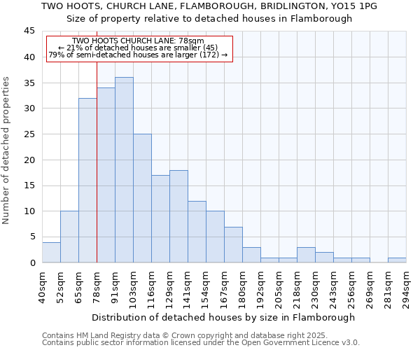 TWO HOOTS, CHURCH LANE, FLAMBOROUGH, BRIDLINGTON, YO15 1PG: Size of property relative to detached houses in Flamborough