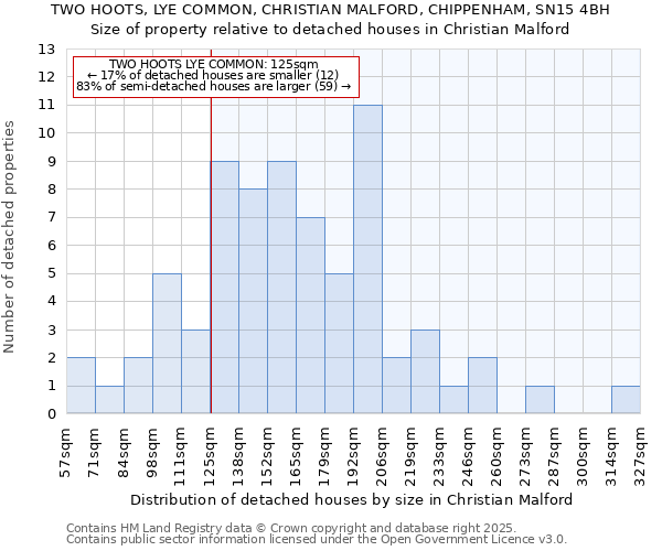 TWO HOOTS, LYE COMMON, CHRISTIAN MALFORD, CHIPPENHAM, SN15 4BH: Size of property relative to detached houses in Christian Malford