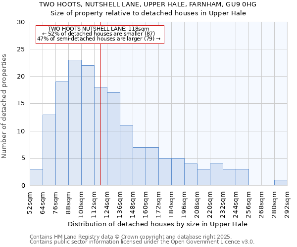 TWO HOOTS, NUTSHELL LANE, UPPER HALE, FARNHAM, GU9 0HG: Size of property relative to detached houses in Upper Hale