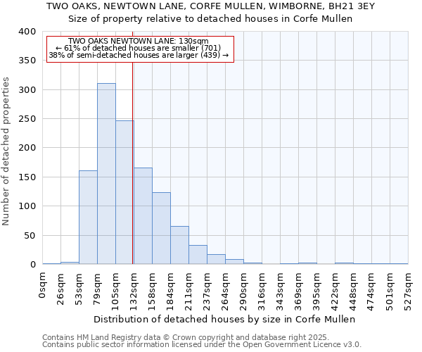 TWO OAKS, NEWTOWN LANE, CORFE MULLEN, WIMBORNE, BH21 3EY: Size of property relative to detached houses in Corfe Mullen