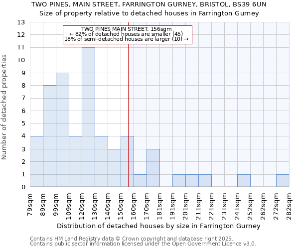 TWO PINES, MAIN STREET, FARRINGTON GURNEY, BRISTOL, BS39 6UN: Size of property relative to detached houses in Farrington Gurney