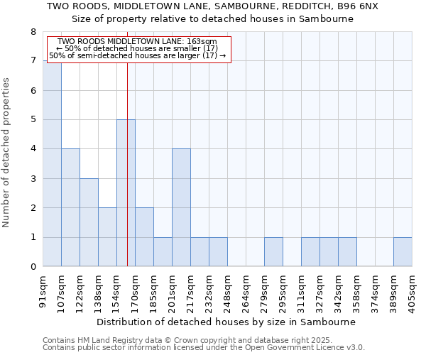 TWO ROODS, MIDDLETOWN LANE, SAMBOURNE, REDDITCH, B96 6NX: Size of property relative to detached houses in Sambourne