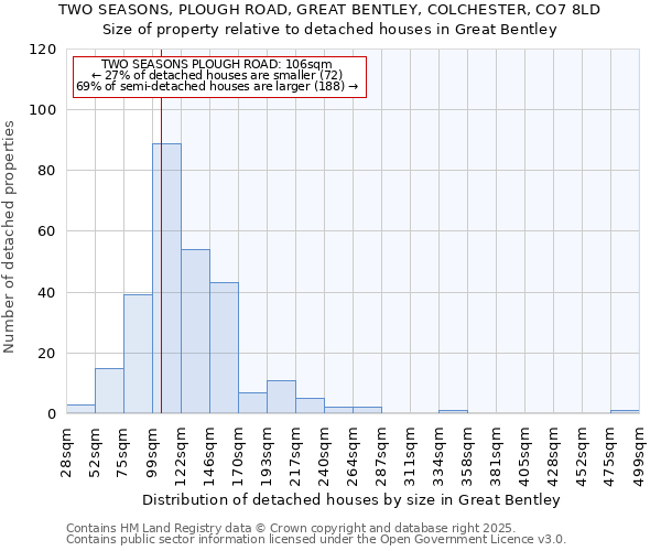 TWO SEASONS, PLOUGH ROAD, GREAT BENTLEY, COLCHESTER, CO7 8LD: Size of property relative to detached houses in Great Bentley