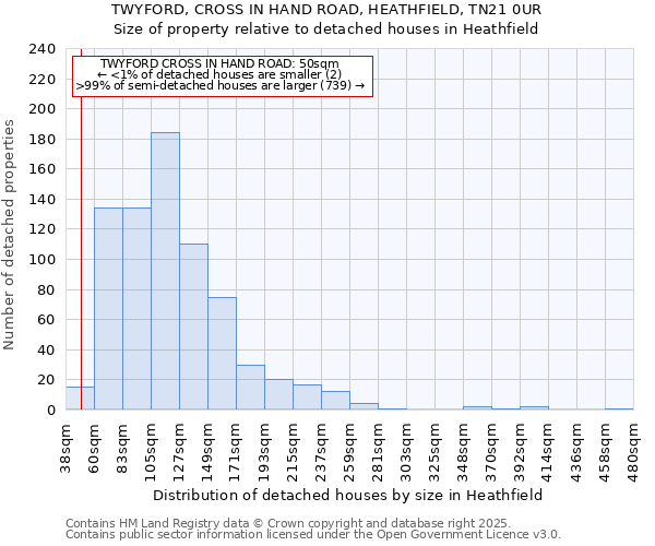 TWYFORD, CROSS IN HAND ROAD, HEATHFIELD, TN21 0UR: Size of property relative to detached houses in Heathfield