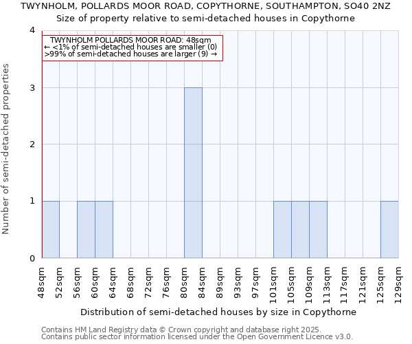 TWYNHOLM, POLLARDS MOOR ROAD, COPYTHORNE, SOUTHAMPTON, SO40 2NZ: Size of property relative to detached houses in Copythorne