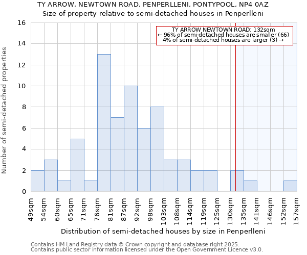 TY ARROW, NEWTOWN ROAD, PENPERLLENI, PONTYPOOL, NP4 0AZ: Size of property relative to detached houses in Penperlleni