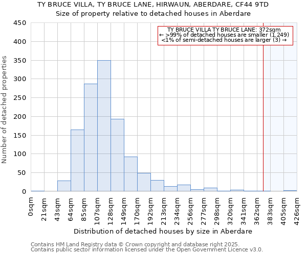 TY BRUCE VILLA, TY BRUCE LANE, HIRWAUN, ABERDARE, CF44 9TD: Size of property relative to detached houses in Aberdare