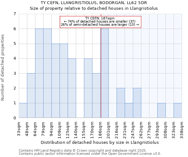 TY CEFN, LLANGRISTIOLUS, BODORGAN, LL62 5DR: Size of property relative to detached houses in Llangristiolus