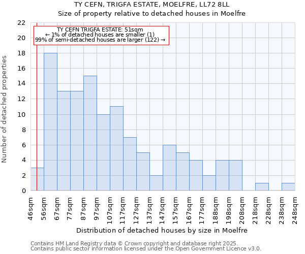 TY CEFN, TRIGFA ESTATE, MOELFRE, LL72 8LL: Size of property relative to detached houses in Moelfre