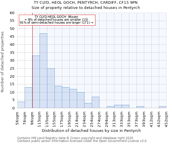 TY CLYD, HEOL GOCH, PENTYRCH, CARDIFF, CF15 9PN: Size of property relative to detached houses in Pentyrch