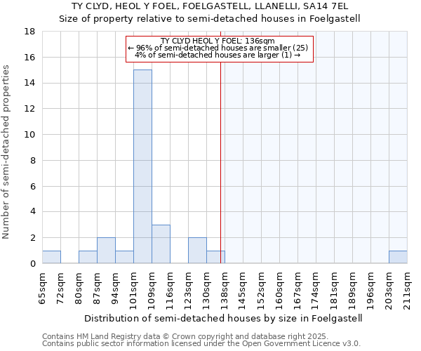 TY CLYD, HEOL Y FOEL, FOELGASTELL, LLANELLI, SA14 7EL: Size of property relative to detached houses in Foelgastell