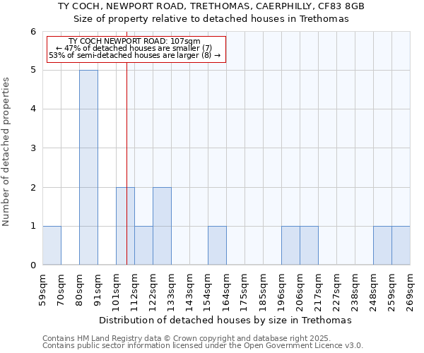 TY COCH, NEWPORT ROAD, TRETHOMAS, CAERPHILLY, CF83 8GB: Size of property relative to detached houses in Trethomas