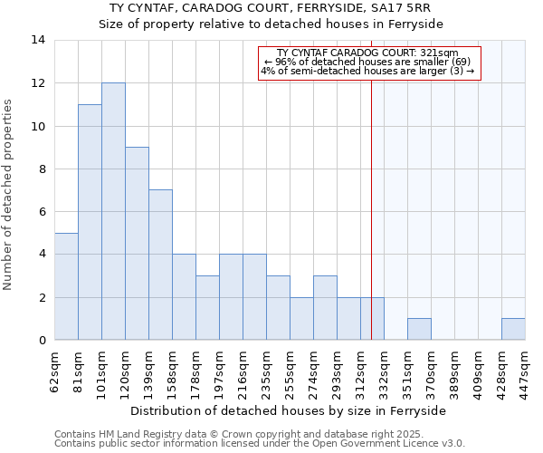 TY CYNTAF, CARADOG COURT, FERRYSIDE, SA17 5RR: Size of property relative to detached houses in Ferryside