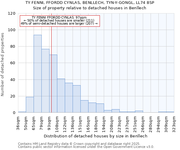 TY FENNI, FFORDD CYNLAS, BENLLECH, TYN-Y-GONGL, LL74 8SP: Size of property relative to detached houses in Benllech