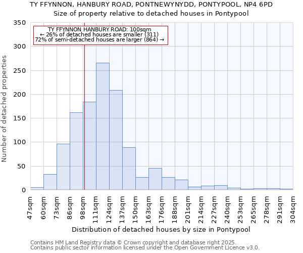 TY FFYNNON, HANBURY ROAD, PONTNEWYNYDD, PONTYPOOL, NP4 6PD: Size of property relative to detached houses in Pontypool