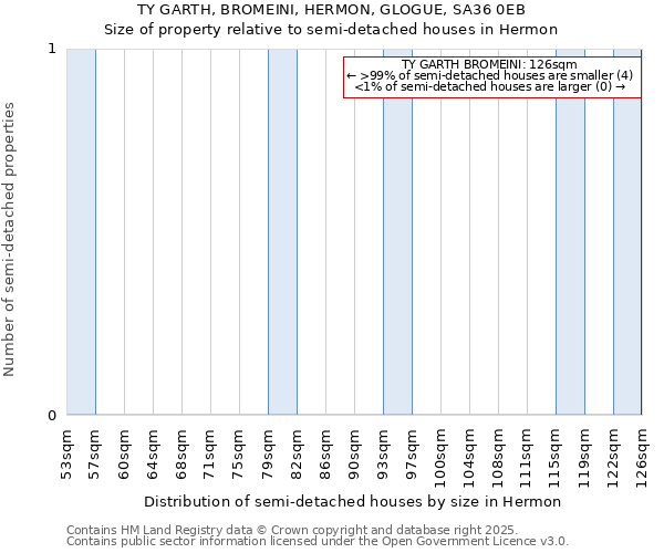 TY GARTH, BROMEINI, HERMON, GLOGUE, SA36 0EB: Size of property relative to detached houses in Hermon