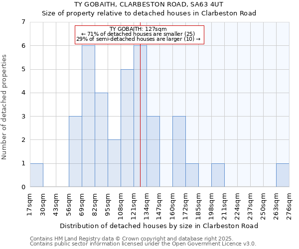 TY GOBAITH, CLARBESTON ROAD, SA63 4UT: Size of property relative to detached houses in Clarbeston Road