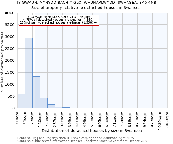 TY GWAUN, MYNYDD BACH Y GLO, WAUNARLWYDD, SWANSEA, SA5 4NB: Size of property relative to detached houses in Swansea